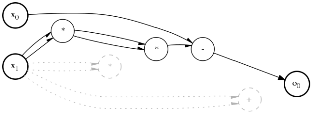 dCGP expression